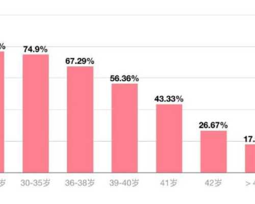 国内最好供卵中心医院,试管婴儿保胎药需要吃到什么时候 有哪些注意事项